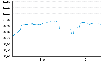 Chart HOCHTIEF AG MTN v.2019(2031/2031) - 1 Week