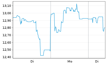 Chart Knaus Tabbert AG - 1 Woche