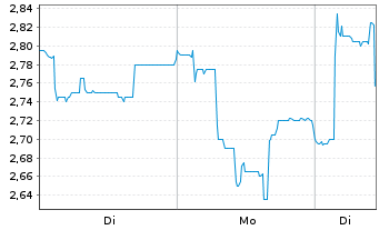 Chart pferdewetten.de AG - 1 Woche