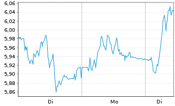 Chart TeamViewer SE - 1 Woche