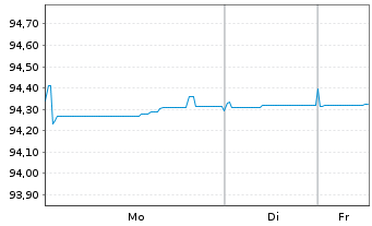 Chart ING-DiBa AG MTN-Hyp.-Pfand. v.22(29) - 1 Woche