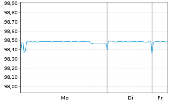 Chart ING-DiBa AG MTN-Hyp.-Pfand. v.22(30) - 1 Woche