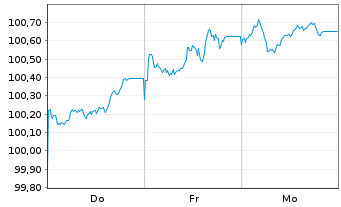 Chart ING-DiBa AG MTN-Hyp.-Pfand. v.26(36) - 1 Week