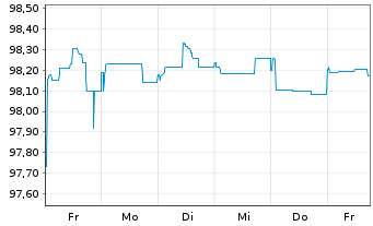 Chart ING-DiBa AG MTN-Hyp.-Pfand. v.26(31) - 1 Week