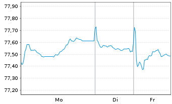 Chart Kreditanst.f.Wiederaufbau MTN-IHS v.19(34) - 1 Woche