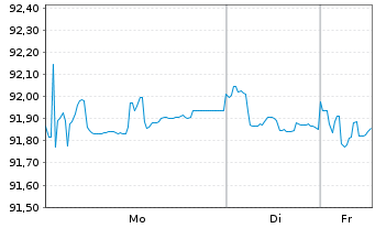 Chart Mercedes-Benz Group AG Medium Term Notes v.19(30) - 1 Week