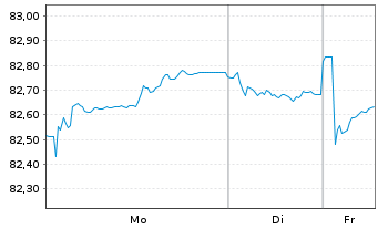 Chart Mercedes-Benz Group AG Medium Term Notes v.19(34) - 1 Week