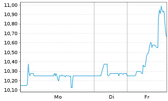 Chart VIB Verm&ouml;gen AG - 1 Week