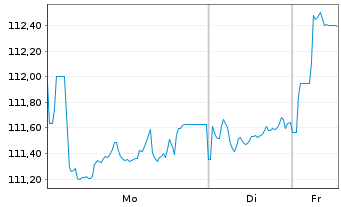 Chart MTU Aero Engines AG Wandelschuldv.v.19(25/27) - 1 Week