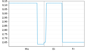 Chart Eyemaxx Real Estate AG Inh.-Schv.v.2019(2022/2024) - 1 Woche