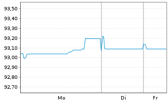Chart Allianz SE FLR-Sub.Anl.v.19(2029/2049) - 1 Week