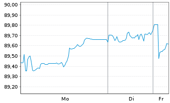 Chart Mercedes-Benz Group AG Medium Term Notes v.19(31) - 1 Week