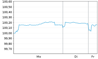 Chart Investitionsbank Berlin Inh.-Schv.Ser.231 v.24(29) - 1 Woche