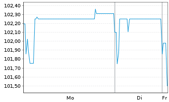 Chart PCC SE Inh.-Teilschuldv. v.22(23/27) - 1 Week