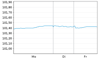 Chart Deutsche Bank AG MTN-HPF v.22(28) - 1 Woche