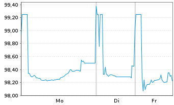 Chart Bremen, Freie Hansestadt LandSchatz.A.275 v.24(34) - 1 Woche