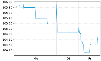 Chart Katjesgreenfood GmbH & Co.KG v.2022(2025/2027) - 1 Woche