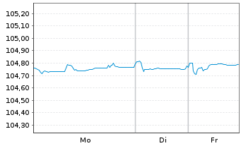Chart Deutsche Bank AG FLR-MTN v.23(28/29) - 1 Week