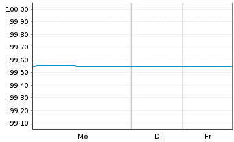 Chart Brandenburg, Land FLR-Schatzanw.v.24(29) - 1 Woche