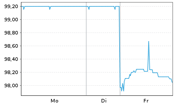 Chart Brandenburg, Land Schatzanw. v.2024(2034) - 1 Woche