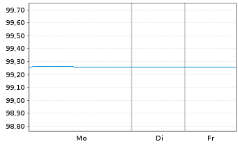 Chart Brandenburg, Land FLR-Schatzanw.v.24(29) - 1 Woche
