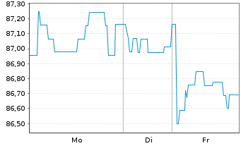 Chart Brandenburg, Land Schatzanw. v.2024(2044) - 1 Woche