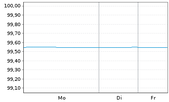 Chart Brandenburg, Land FLR-Schatzanw.v.24(36) - 1 Woche