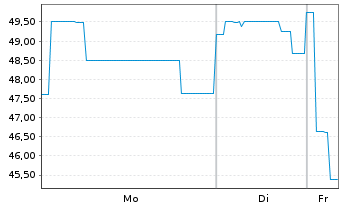 Chart SoWiTec group GmbH Inh.-Schv. v.2023(2026/2028) - 1 Week