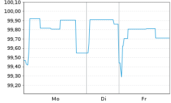 Chart Brandenburg, Land Schatzanw. v.2023(2033) - 1 Woche