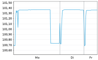 Chart Deutsche Bank AG MTN-HPF v.23(27) - 1 Week