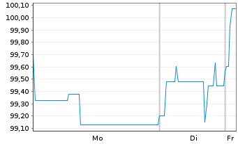 Chart PNE AG Anleihe v.2022(2025/2027) - 1 Week