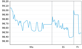 Chart SGL CARBON SE Wandelschuldv.v.22(27) - 1 Week