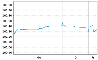 Chart Kreditanst.f.Wiederaufbau Med.Term Nts. v.22(29) - 1 Woche
