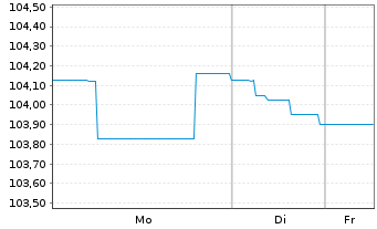 Chart Semper idem Underberg AG Anleihe v.22(25-25/28) - 1 Week