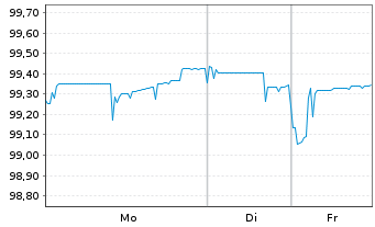 Chart Bauspark. Schw&auml;bisch Hall AG Ser.6 v.2022(2029) - 1 Woche