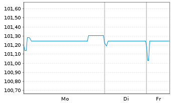 Chart Amprion GmbH MTN v. 2022(27/2027) - 1 Woche