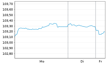 Chart Amprion GmbH MTN v. 2022(32/2032) - 1 Woche