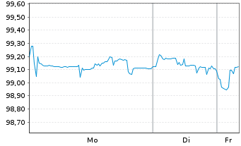 Chart Emissionskons.Landesf&ouml;rderins. v.2022(2029) - 1 Woche
