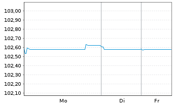 Chart Deutsche Bank AG Med.Term Nts.v.2022(2027) - 1 Week