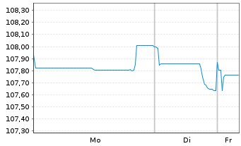 Chart Vonovia SE Medium Term Notes v.22(22/30) - 1 Week