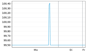 Chart PCC SE Inh.-Teilschuldv. v.23(23/28) - 1 Week