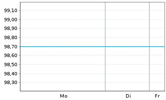 Chart MS Industrie AG Inh.-Schuldv. 2022(2025/2027) - 1 Week