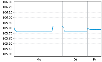 Chart Deutsche Bank AG FLR-MTN v.22(29/30) - 1 Woche
