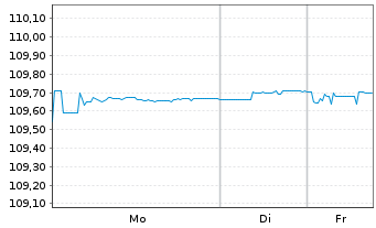Chart Deutsche Bank AG FLR-Nachr.Anl.v.22(27/unb.) - 1 Week