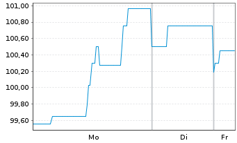 Chart Neue ZWL Zahnradw.Leipzig GmbH v.2022(2025/2027) - 1 Woche