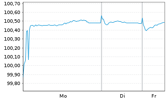 Chart Deutsche Pfandbriefbank AG Reihe 15327 v.23(29) - 1 Woche