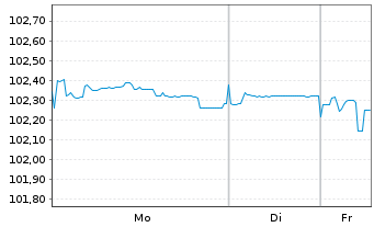 Chart Deutsche Pfandbriefbank AG MTN R.35424 v.23(27) - 1 Woche