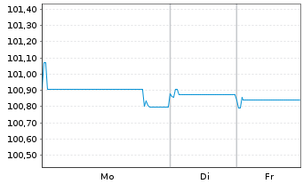 Chart Deutsche Pfandbriefbank AG MTN R.35416 v.22(26) - 1 Week