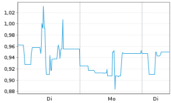Chart Altech Advanced Materials AG - 1 Woche