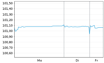 Chart Deutsche Pfandbriefbank AG Reihe 15330 v.23(26) - 1 Week